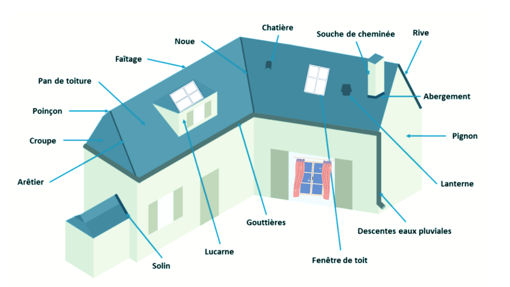 Lexique de la toiture pour comprendre votre couvreur - Atriome